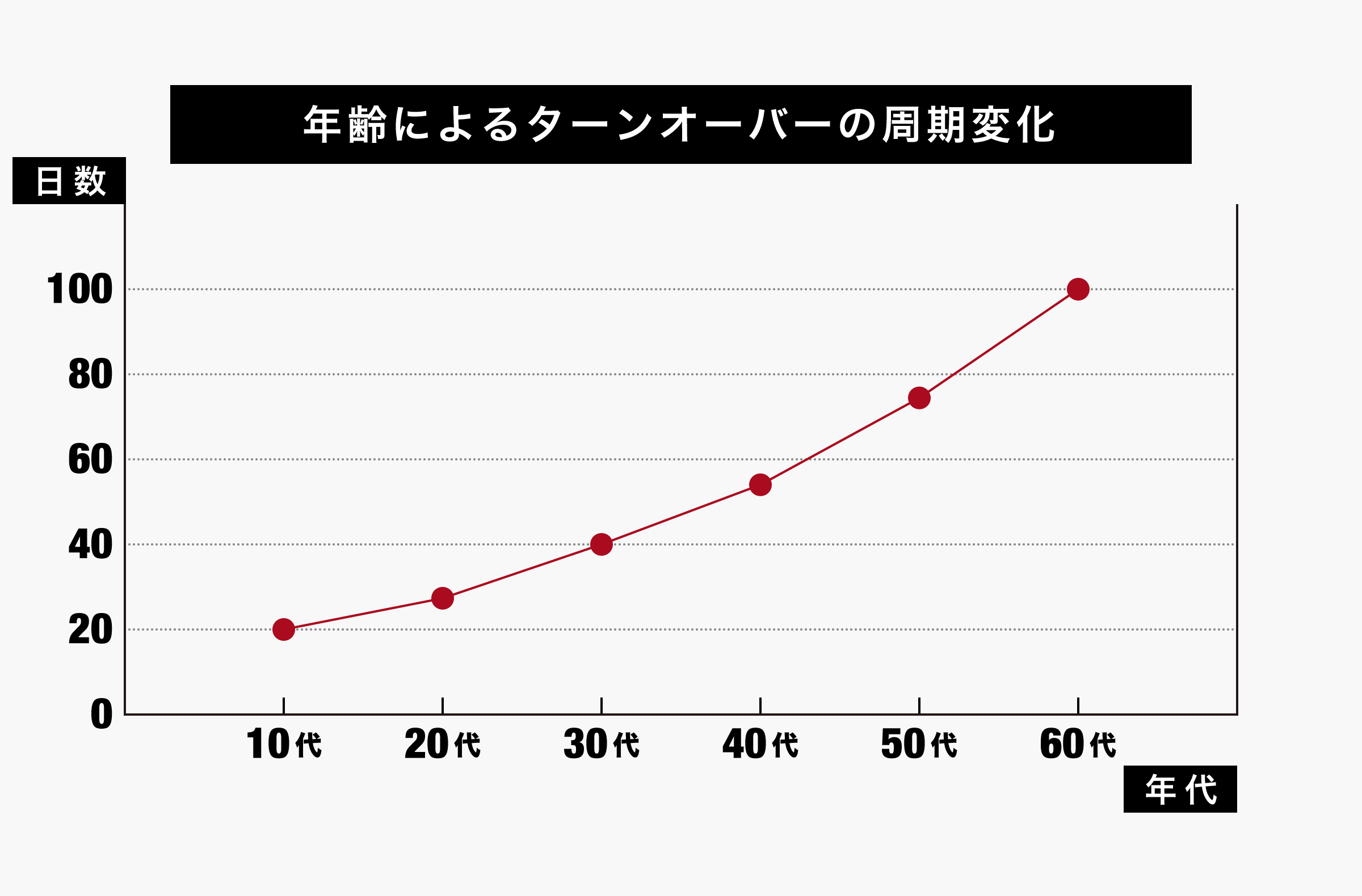 加齢によるターンオーバーの周期変化